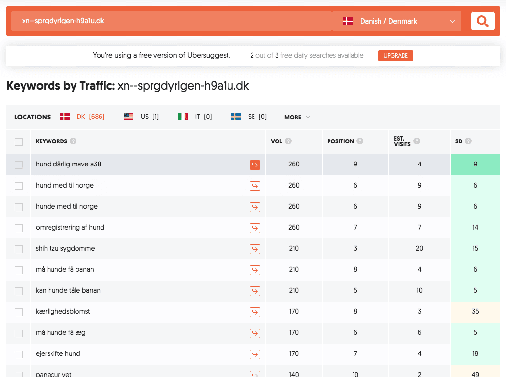 Søgeords analyse på ubersuggest